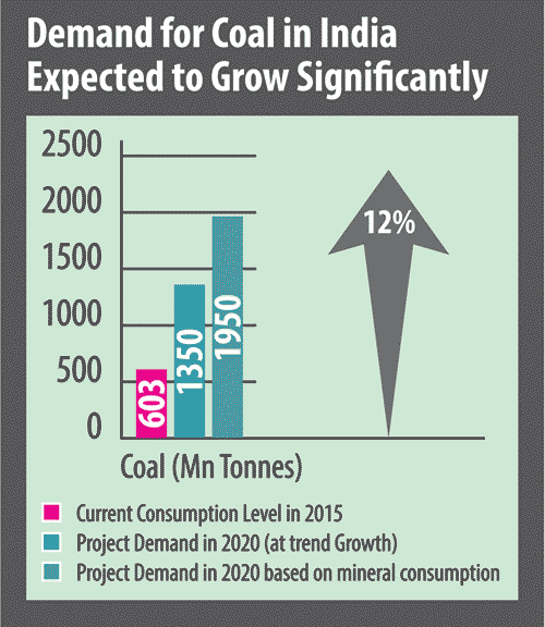 Projected Demand for Coal in India