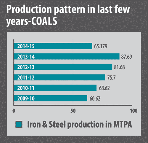 Iron & Steel Production