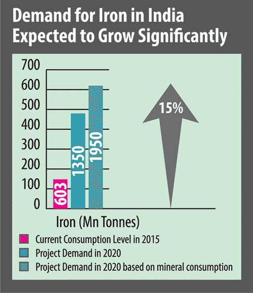 Projected Demand for Iron