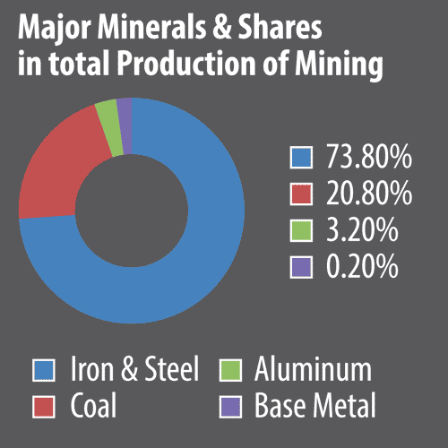 Major minerals and shares in total production of mining