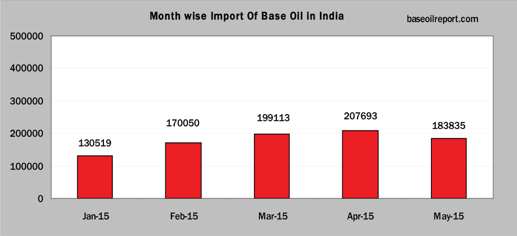 Month wise import base oil in India