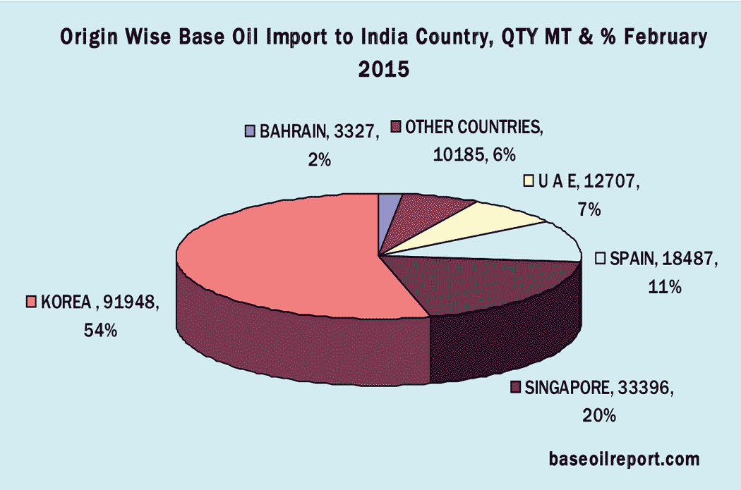 Origin wise base oil import