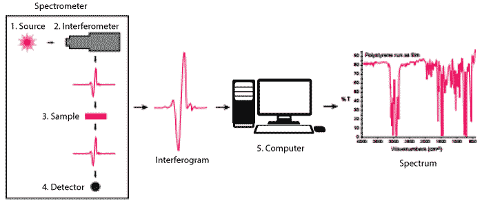 Fourier transformation