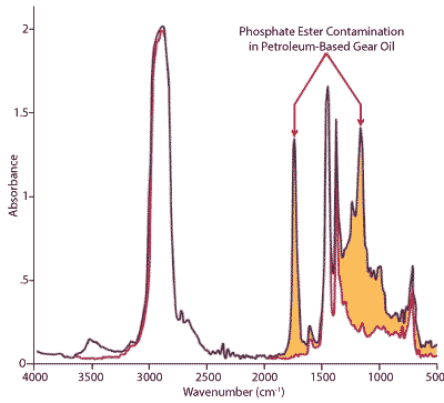 Phosphate ester contamination in petroleum based gear oil