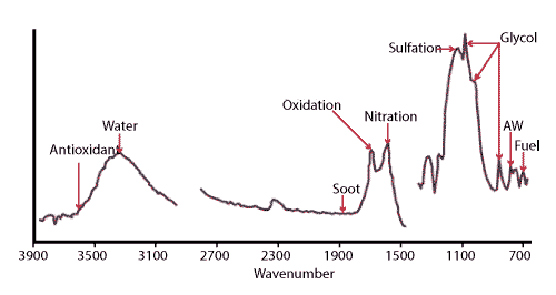 FTIR wavenumber