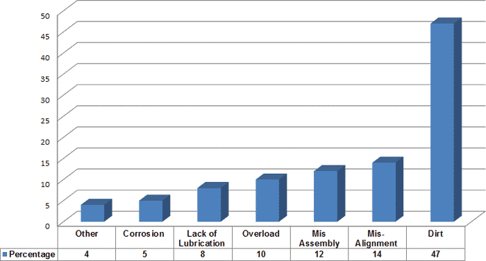 Common causes of Bearing failures Ref: Derived from TAPPI Study