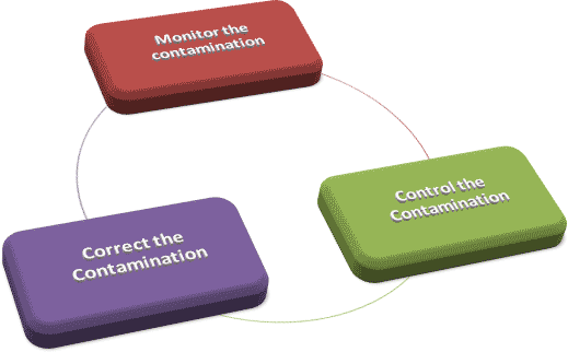 Contamination control is in-fact a 3 step cyclic process