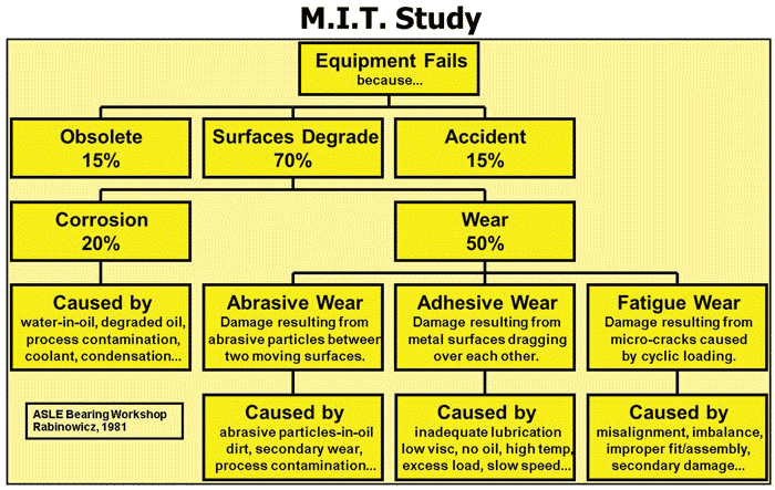 MIT study: Used oil analysis