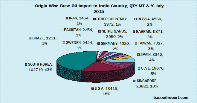 Origin-wise Import of Base Oil in India