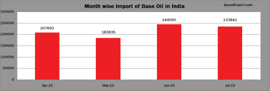 Month-wise Import of Base Oil in India