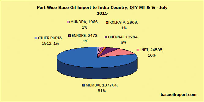 Port-wise Import of Base Oil in India