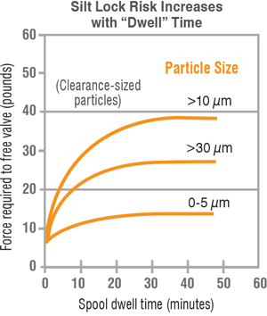 Figure 2. Clearance-sized particles produce the highest risk of silt lock