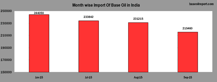 Month wise Import of Base Oil in India
