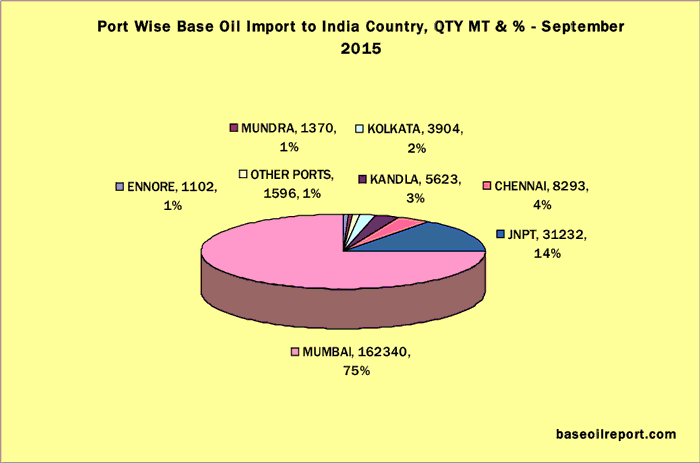 Port wise Import of Base Oil in India
