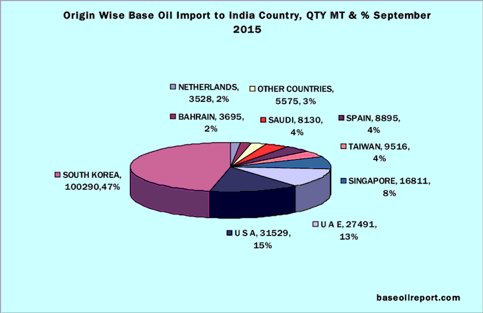 Origin wise Base Oil Import