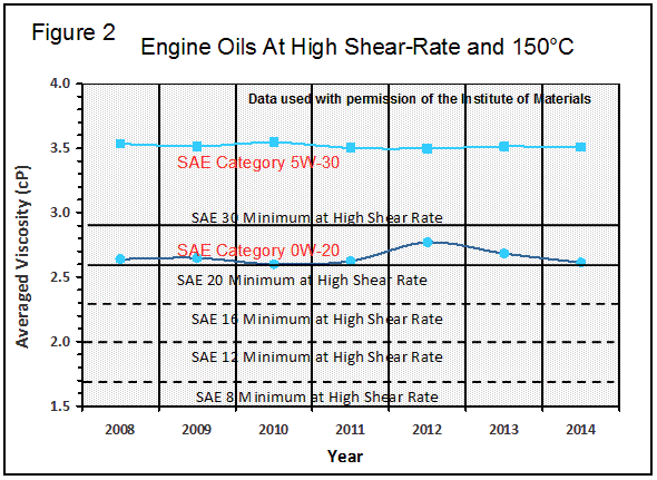 Figure 2. Engine oils at high shear rate and 150 degrees C