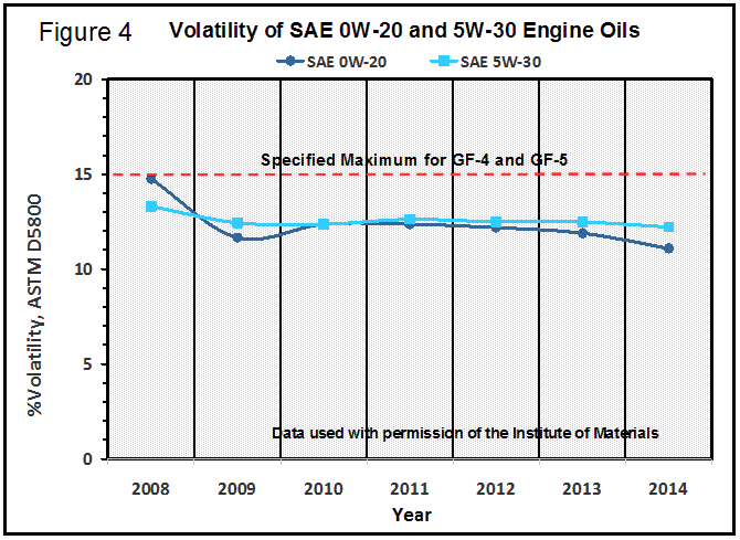 Figure 4. Volatility of SAE 0W-20 and 5W-30 engine oils