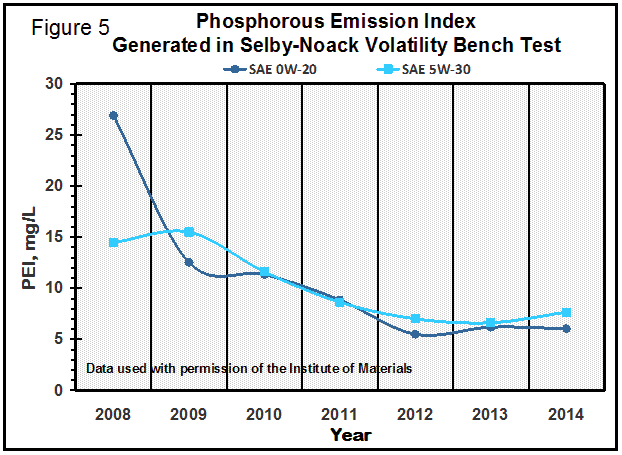 Figure 5. Phosphorus emission index generated in Selby-Noack volatility bench test