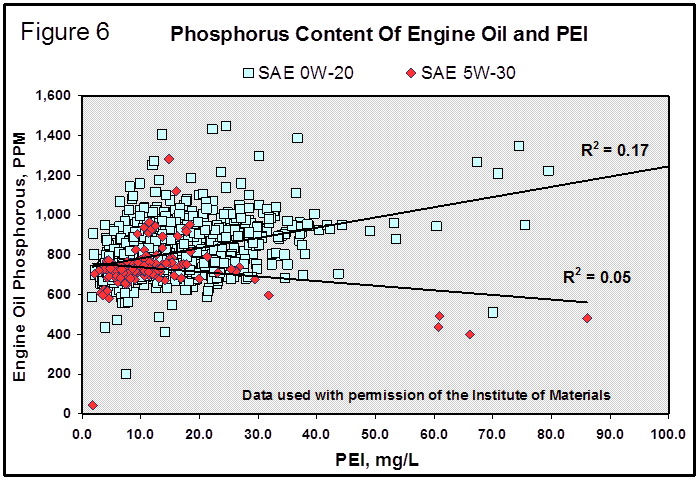 Figure 6. Phosphorus content of engine oil and PEI