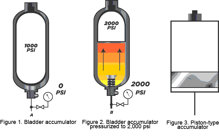 Hydraulic Accumulators: Figures 1, 2, 3