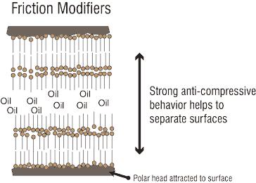 friction modifiers