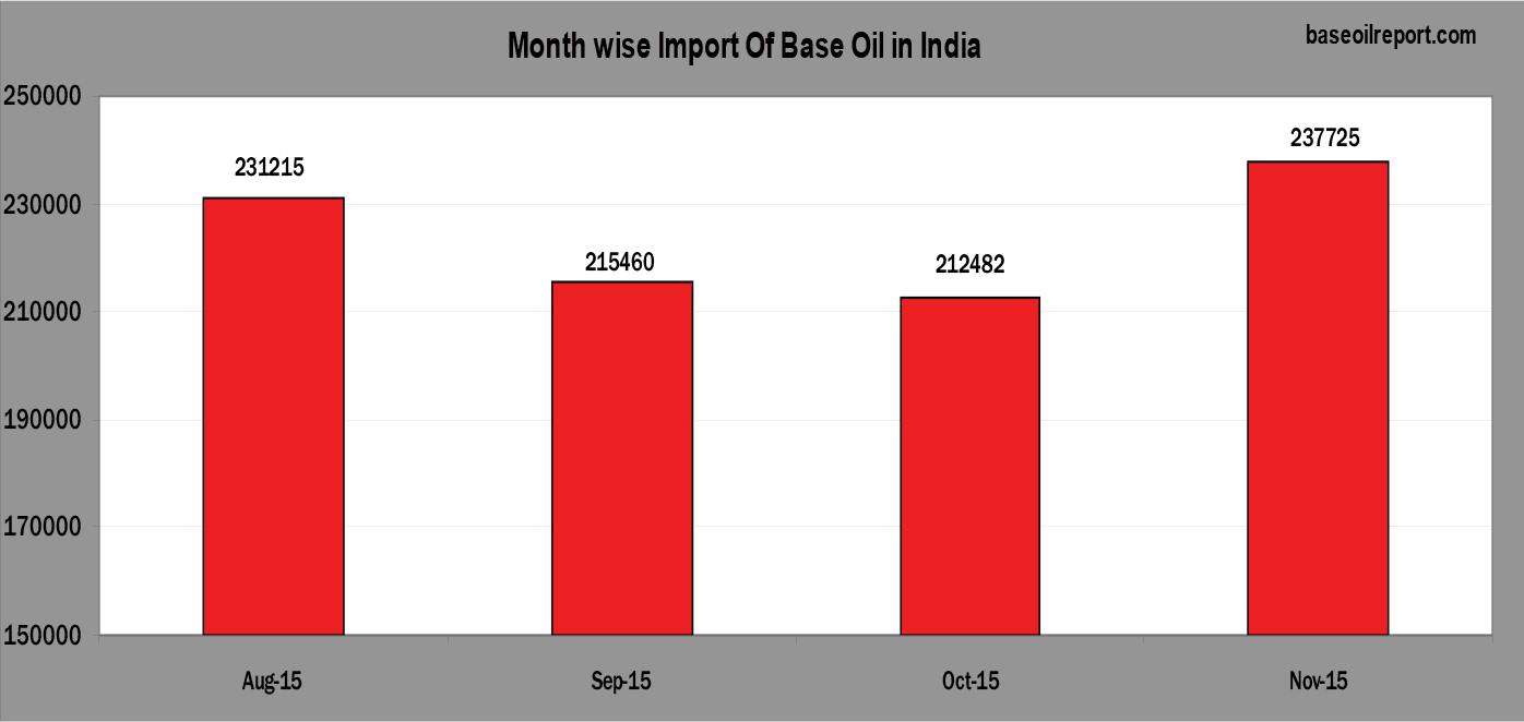 Month wise import of base oil in India