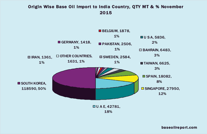 Origin wise import of base oil in India