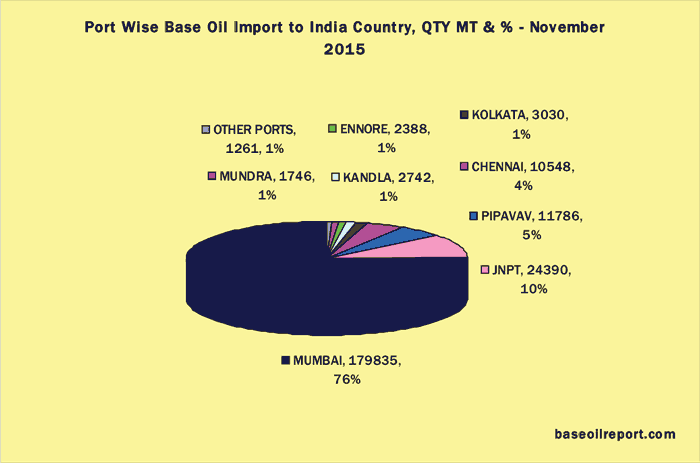 Port wise import of base oil in India