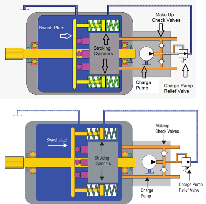 Figure 2. The main pump in idle mode