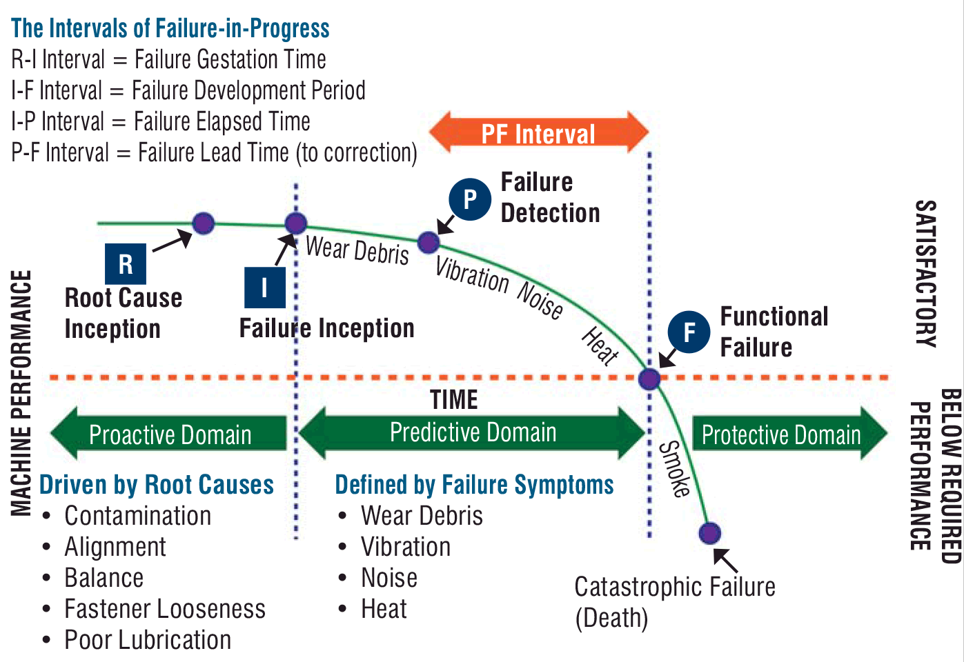 Figure 1. Condition monitoring and the time domains of machine failure