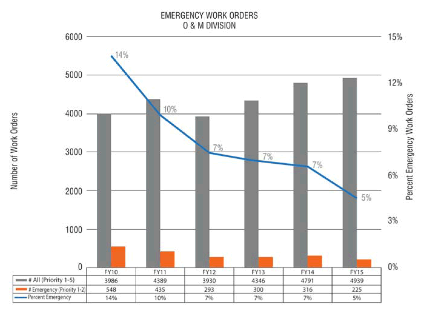 Emergency Work Orders, O&M Division