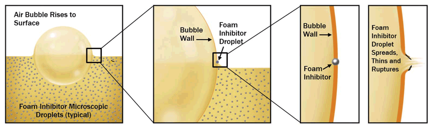 How temperature and viscosity influence the foam tendency for mineral oils