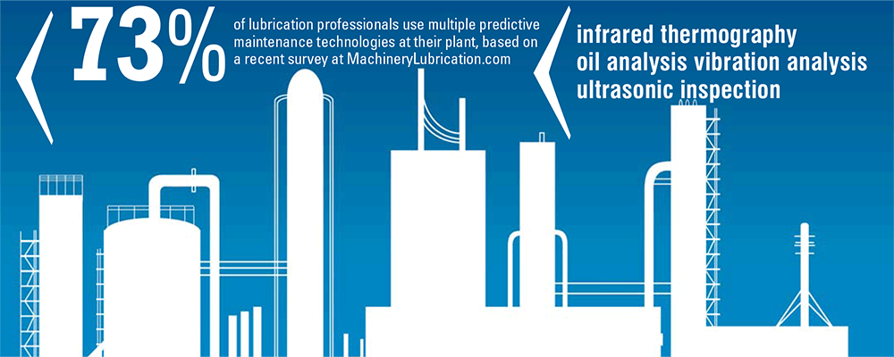 73% of lubrication professionals use multiple predictive maintenance technologies at their plant.