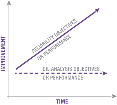 Oil analysis and reliability