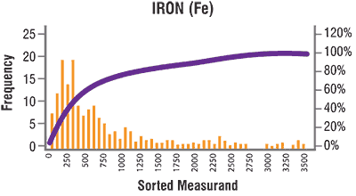 Figure 8. An example of iron distribution for a crawler drive