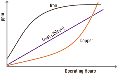 Figure 2. The function of trend over time