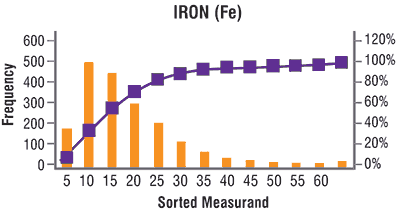 Figure 4. An example of the iron distribution for a wind turbine gearbox