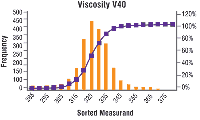 Figure 5. An example of the viscosity distribution for a wind turbine gearbox