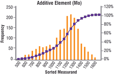 Figure 6. An example of the additive distribution for a wind turbine gearbox