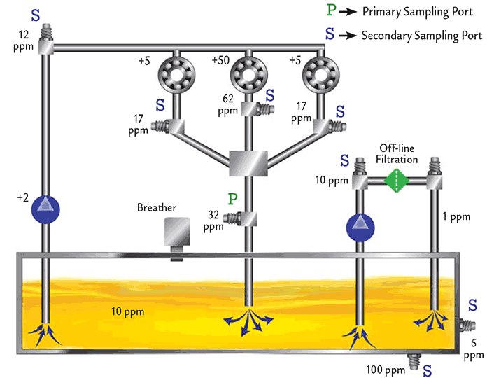 Examples of primary and secondary sampling port locations in a circulating oil system