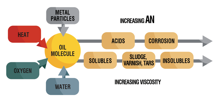 hydraulic oil sludge increasing