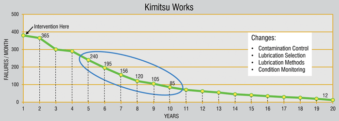 Kimitsu Works, Nippon: Lubrication improvements
