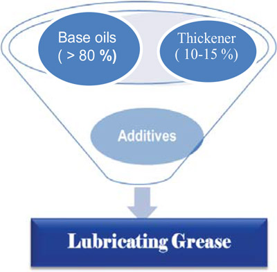 Lubricating grease