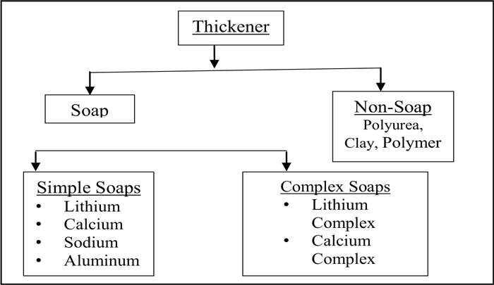 Lubrication thickener