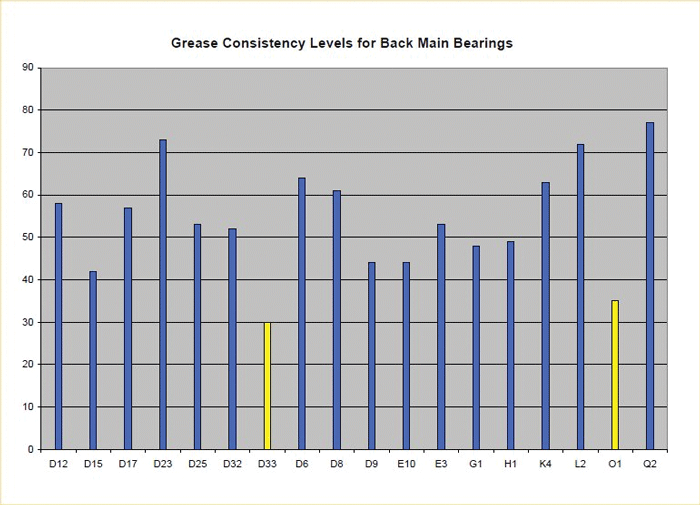 Figure 6 shows a series of grease samples that were analyzed using the Die Extrusion test outlined in ASTM D7918. The Die Extrusion Test is indicating a couple of the bearings (yellow) are showing low consistency (GTI).