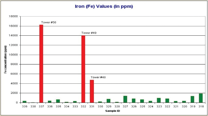 Figure 7 shows a series of grease samples that were analyzed using the fdm+ device outlined in ASTM D7918. Several of the towers showed elevated wear levels much higher than the average.