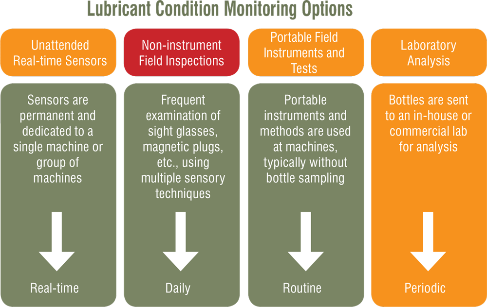 Figure 1. The four principle forms of oil analysis