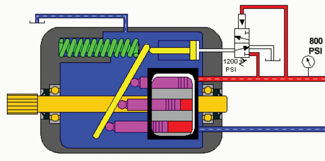 Figure 3. This illustration shows a variable-displacement, pressure-compensating pump in normal operation.