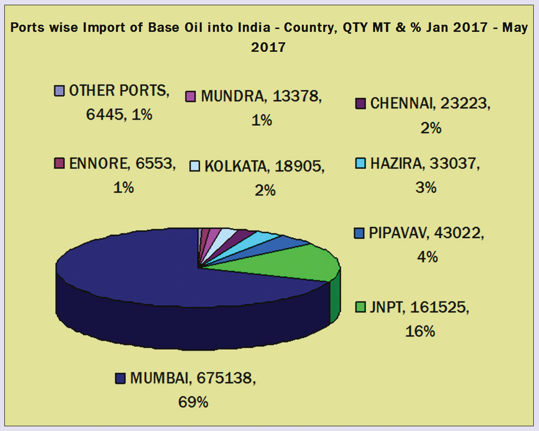 Port-wise import of base oil into India