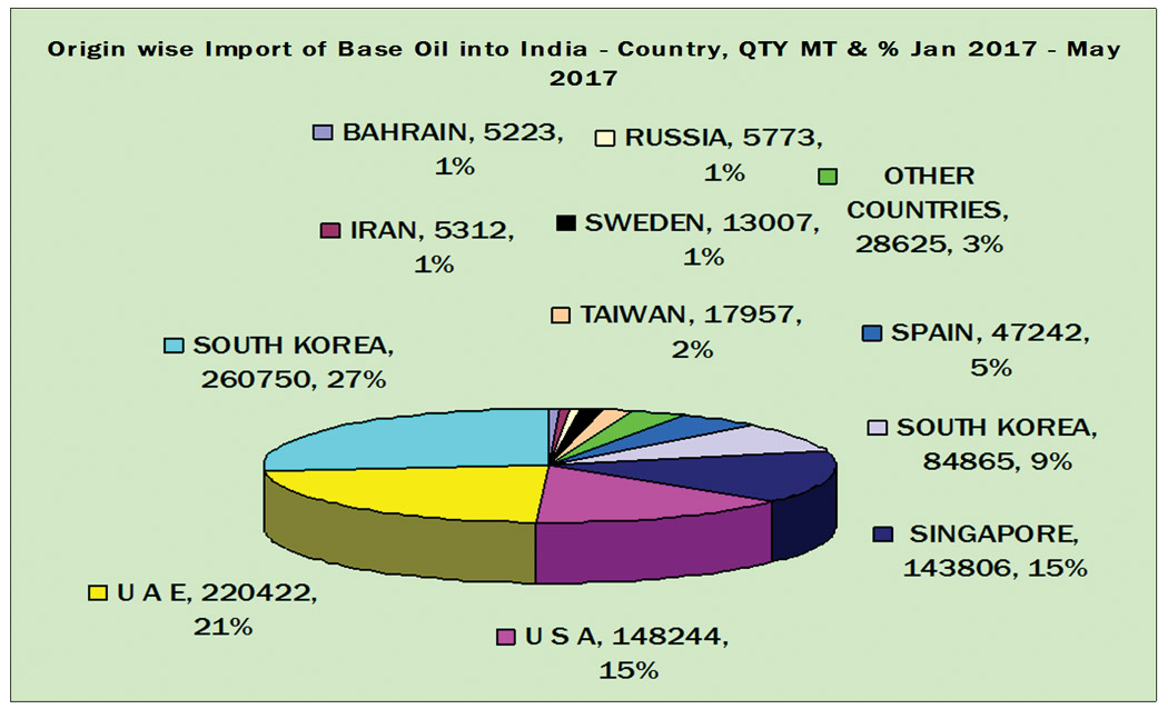 Origin-wise import of base oil into India